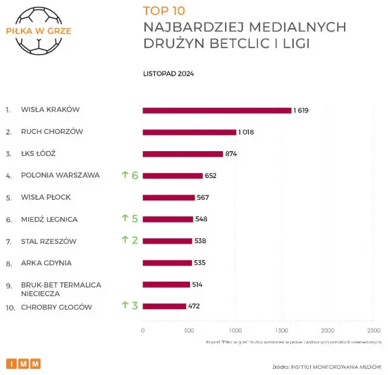 TOP 10 Najbardziej Medialnych Druzyn Betclic I Ligi W Listopadzie 2024