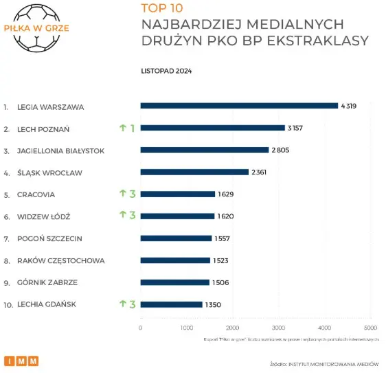 TOP 10 Najbardziej Medialnych Druzyn PKO BP Ekstraklasy W Listopadzie 2024