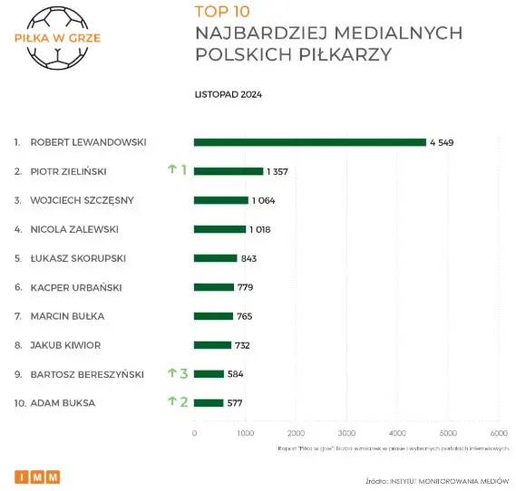 TOP 10 Najbardziej Medialnych Pilkarzy W Listopadzie 2024