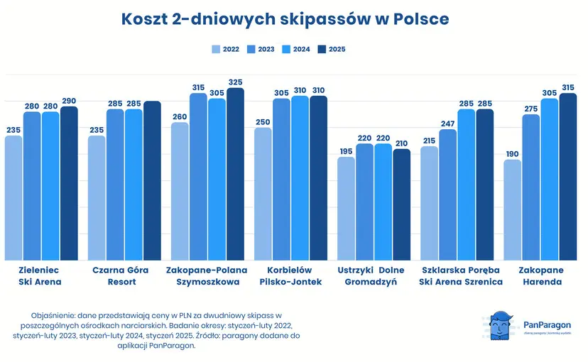 Koszt 2 Dniowych Ski Passow W Polsce