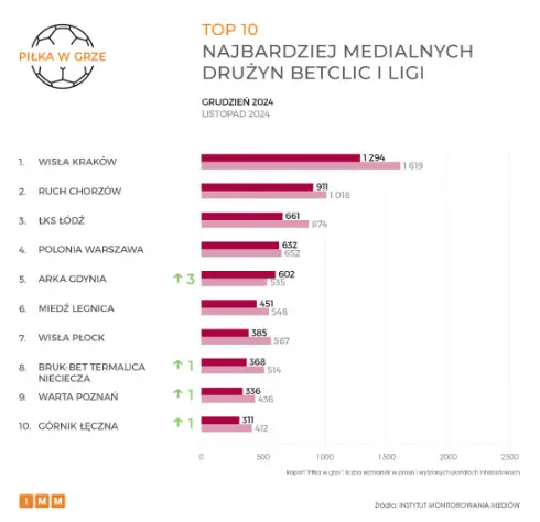 TOP 10 Najbardziej Medialnych Druzyn Betclic I Ligi W Grudniu 2024