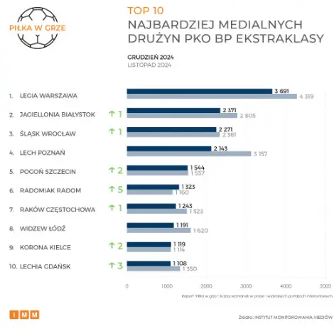 TOP 10 Najbardziej Medialnych Druzyn PKO BP Ekstraklasy W Grudniu 2024 R