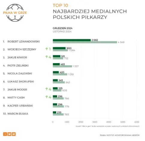 TOP 10 Najbardziej Medialnych Pilkarzy W Grudniu 2024