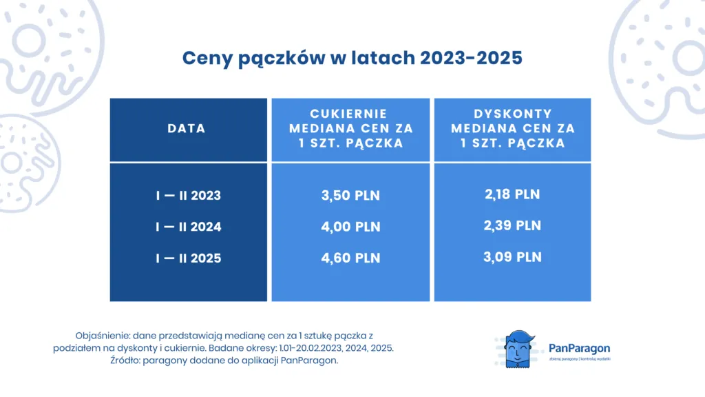 Ceny Paczkow W Latach 2023 2025