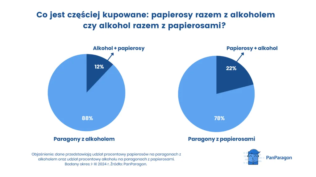 Co Jest Czesciej Kupowane Papierosy Razem Z Alkoholem Czy Alkohol Razem Z Papierosami