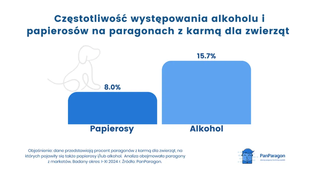 Czestotliwosc Wystepowania Alkoholu I Papierosow Na Paragonach Z Karma Dla Zwierzat