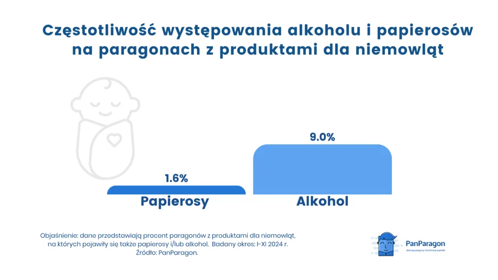 Czestotliwosc Wystepowania Alkoholu I Papierosow Na Paragonach Z Produktami Dla Niemowlat