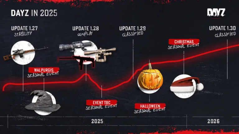 DayZ W 2025 Roku Co Nowego W Grze Aktualizacja 1.27 Pelny Wipe I Nowe Mechaniki