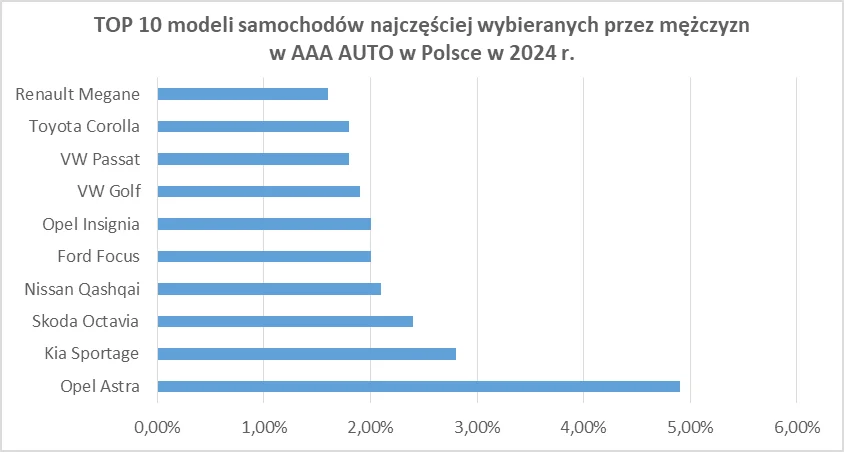 Najczesciej Kupowane Modele Aut Przez Kobiety I Mezczyzn W AAA AUTO W Polsce W 2024 R