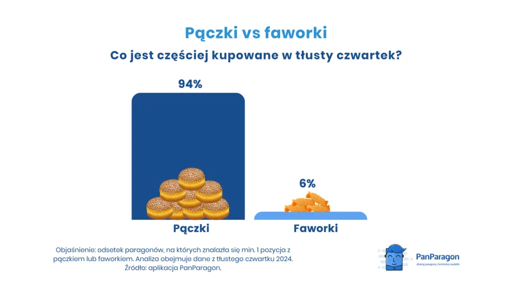 Paczki Czy Faworki Co Jest Czesciej Kupowane W Tlusty Czwartek