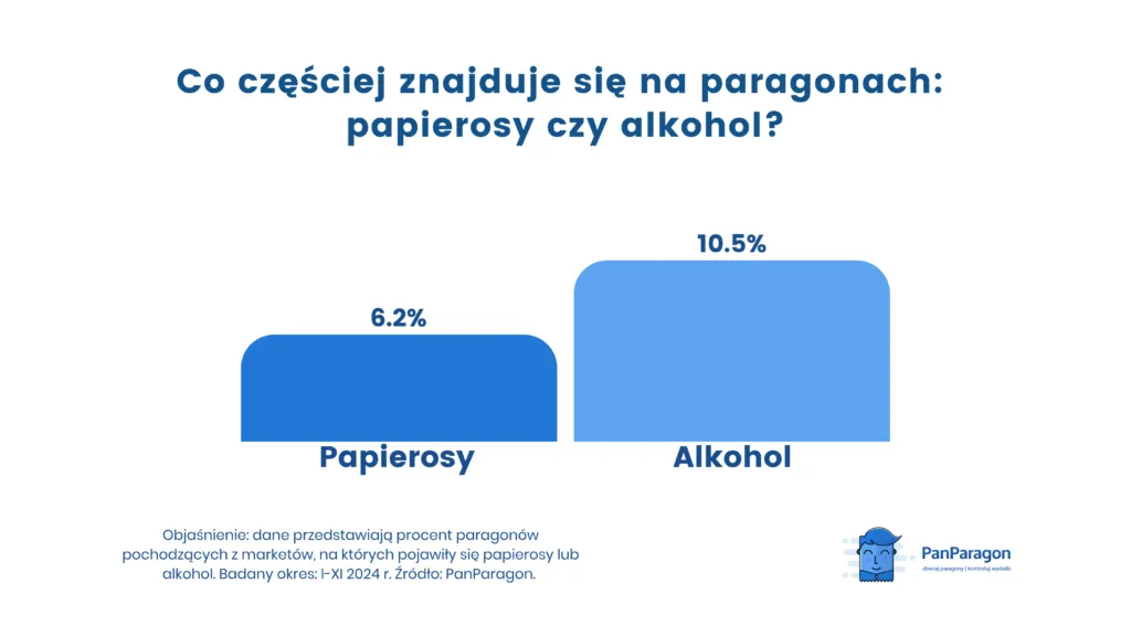 Papierosy Czy Alkohol Co Czesciej Znajduje Sie Na Paragonach