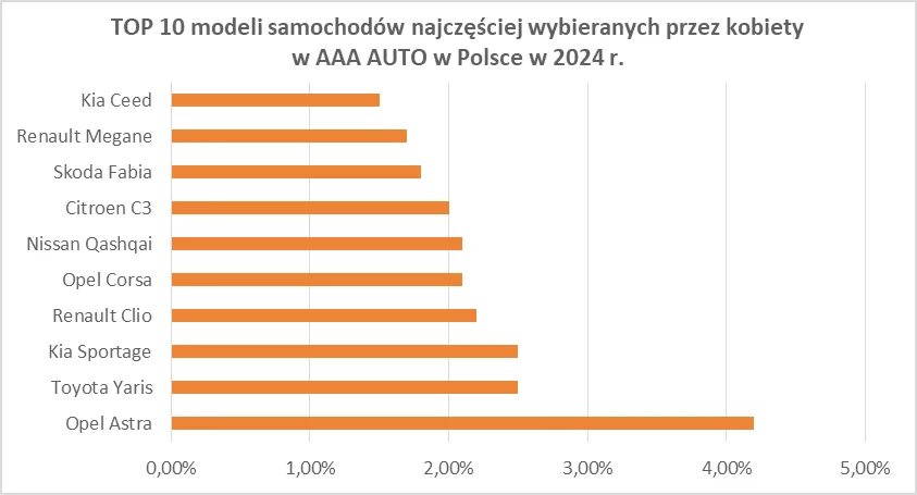 Polki Czesciej Takze Wybieraja Samochody Uzywane