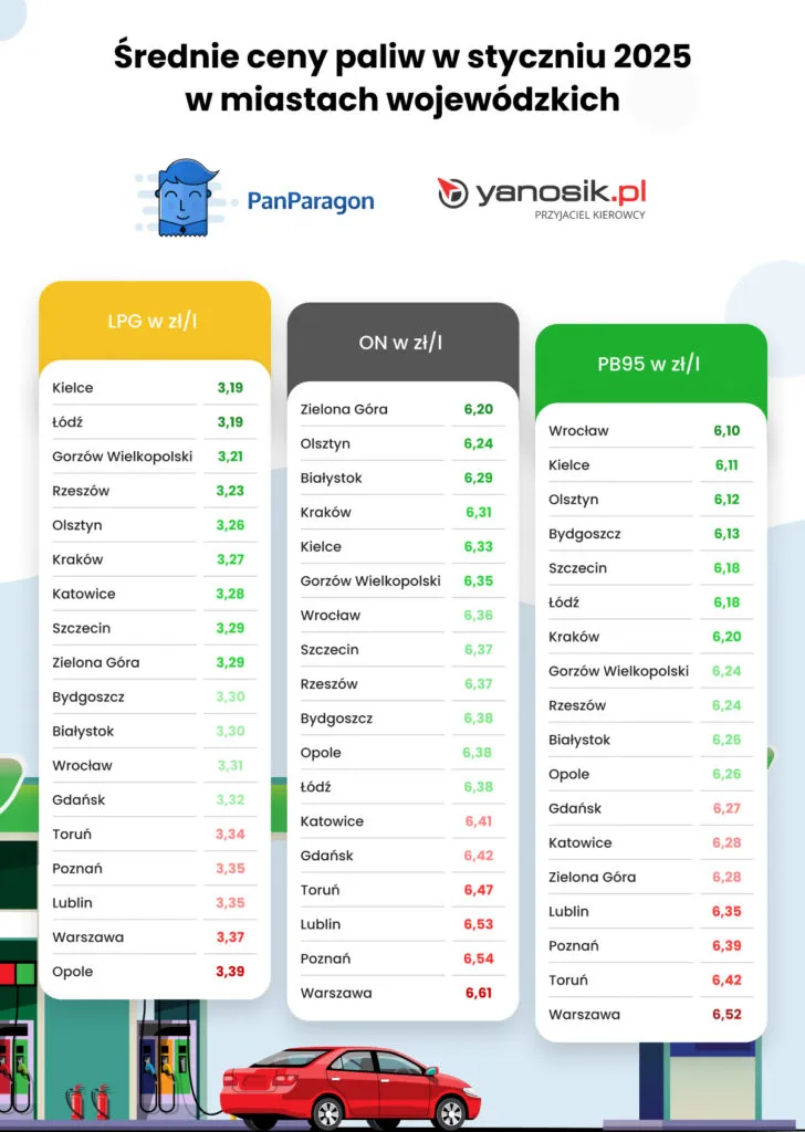 Srednie Ceny Paliw W Styczniu 2025 W Miastach Wojewodzkich