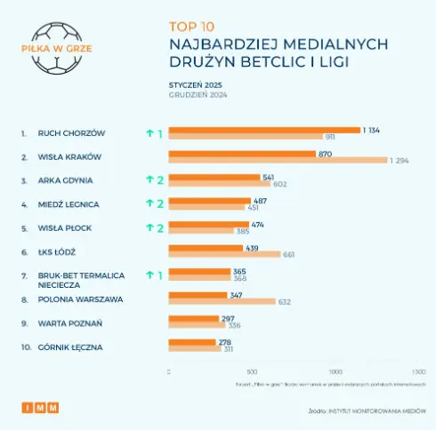 TOP 10 Najbardziej Medialnych Druzyn Betclic I Ligi W Styczniu 2025