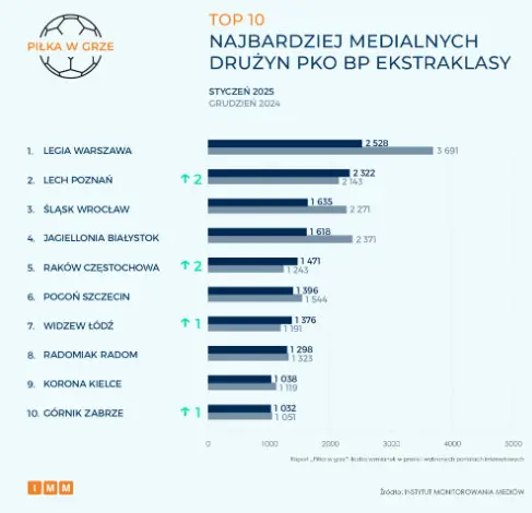 TOP 10 Najbardziej Medialnych Druzyn PKO BP Ekstraklasy W Styczniu 2025