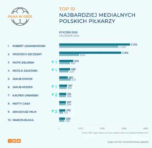 TOP 10 Najbardziej Medialnych Pilkarzy W Styczniu 2025