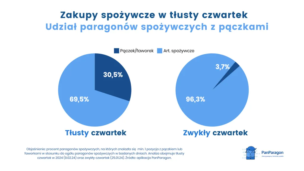 Tlusty Czwartek Udzial Paragonow Spozywczych Z Paczkami