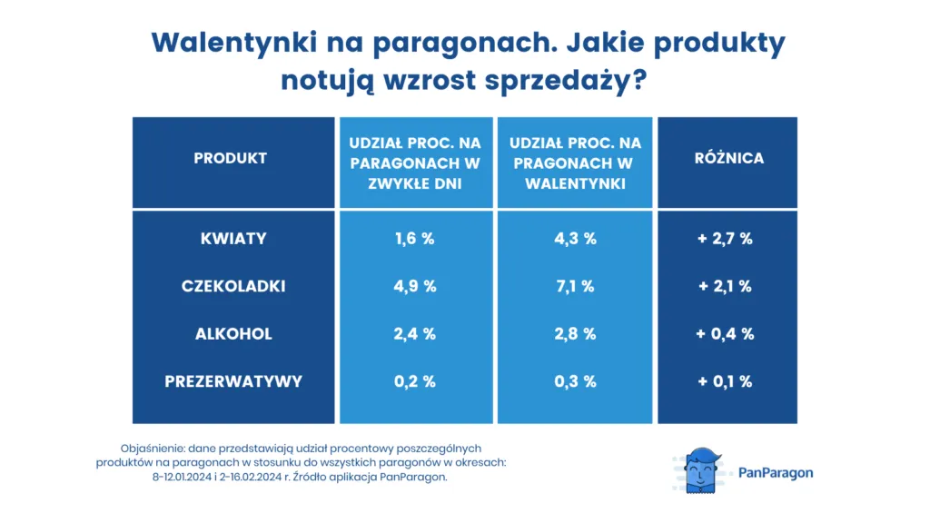 Walentynki Na Paragonach Jakie Produkty Notuja Wzrost Sprzedazy