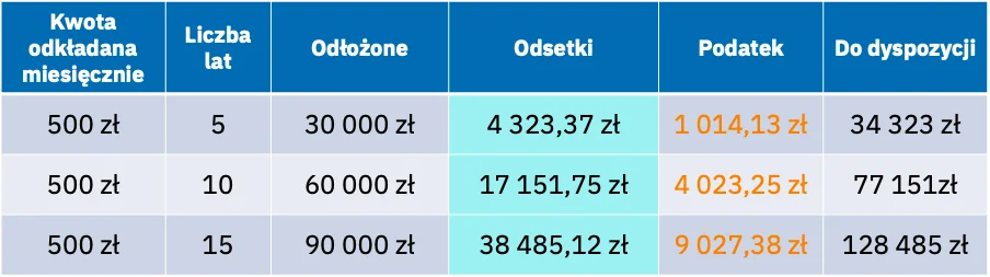 Limity Wplat – Ile Mozna Oszczedzac Rocznie