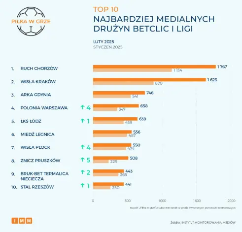 TOP 10 Najbardziej Medialnych Druzyn Betclic I Ligi W Lutym 2025