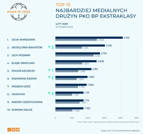 TOP 10 Najbardziej Medialnych Druzyn PKO BP Ekstraklasy W Lutym 2025