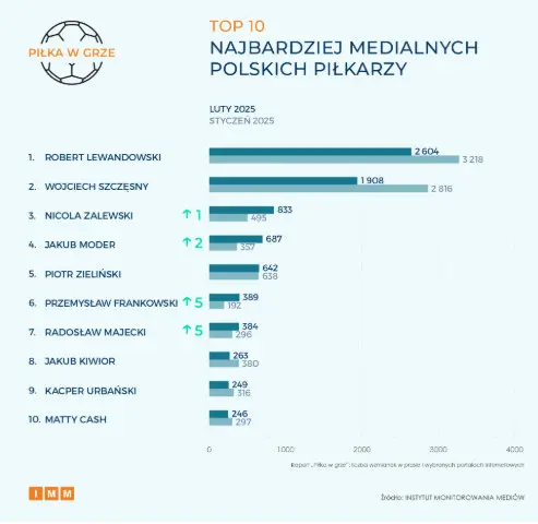 TOP 10 Najbardziej Medialnych Pilkarzy W Lutym 2025