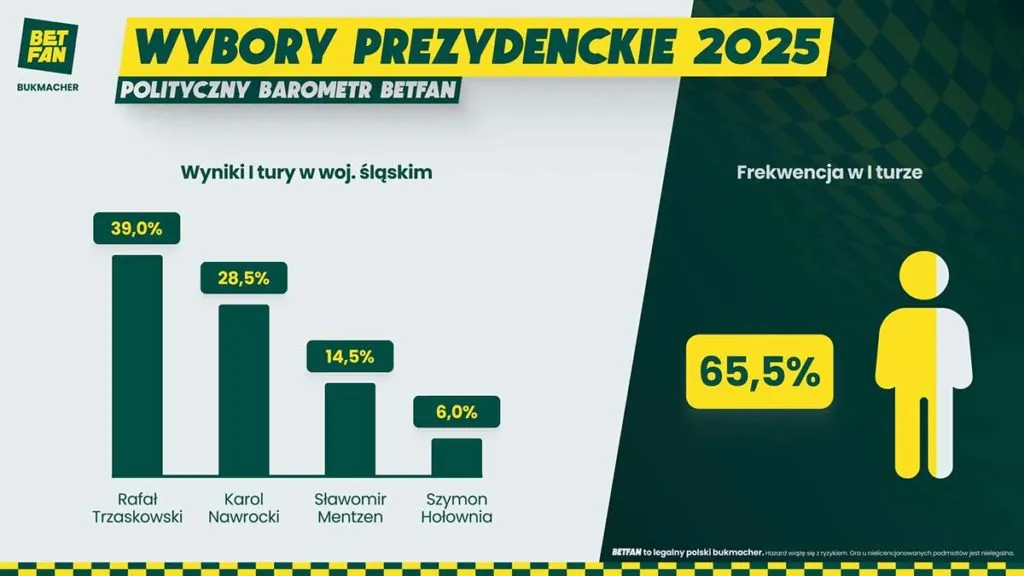 Infografika BETFAN Wybory 2025 I Tura SLASKIE