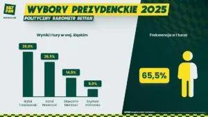 Infografika BETFAN Wybory 2025 I Tura SLASKIE