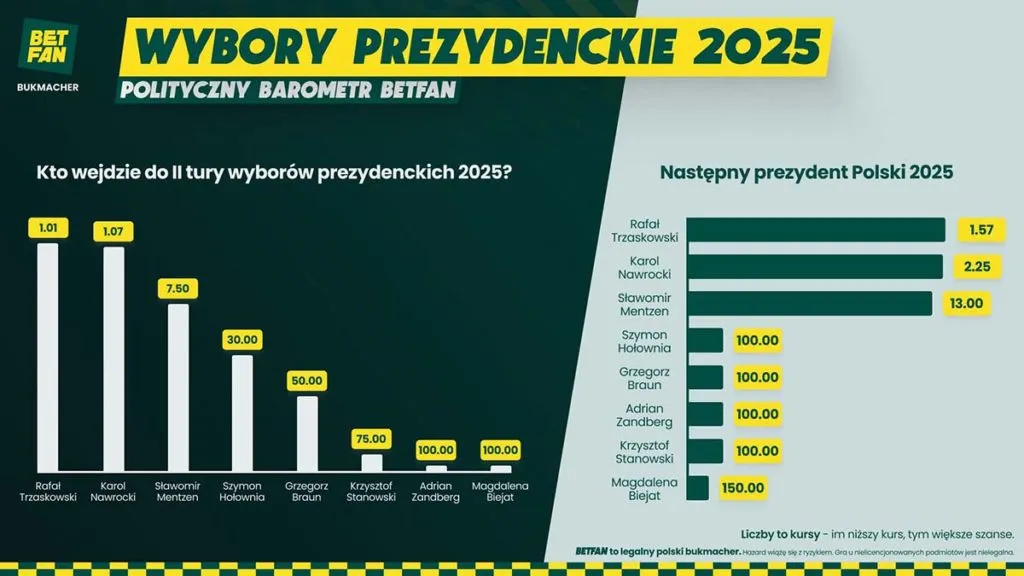 Infografika BETFAN Wybory 2025 I Tura Nt. Kursow Wokol Glownych Wynikow I II Tury