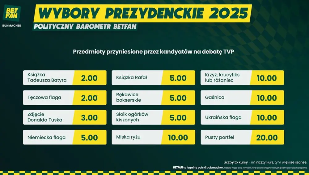 Infografika BETFAN Wybory 2025 I Tura Nt. Przyniesionych Przedmiotow Przez Kandydatow Na Debate