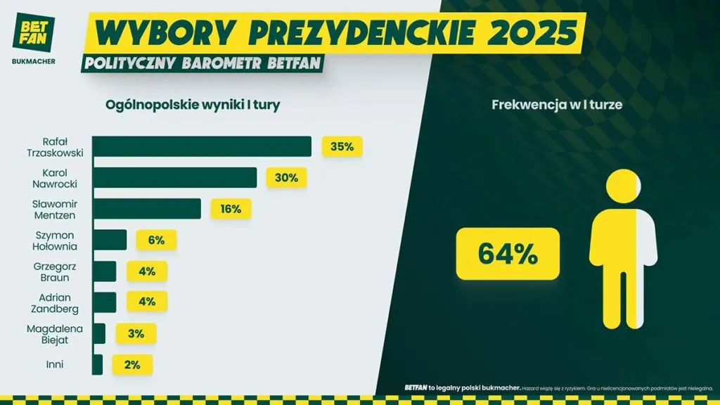 Infografika BETFAN Wybory 2025 I Tura Ogolnopolska