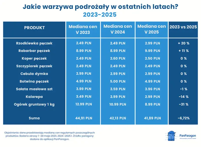 Jakie Warzywa Podrozaly W Ostatnich Latach PanParagon