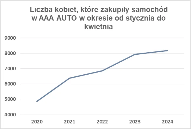 Liczba Kobiet Ktore Zakupily Samochod W AAA AUTO W Okresie Od Stycznia Do Kwwietnia