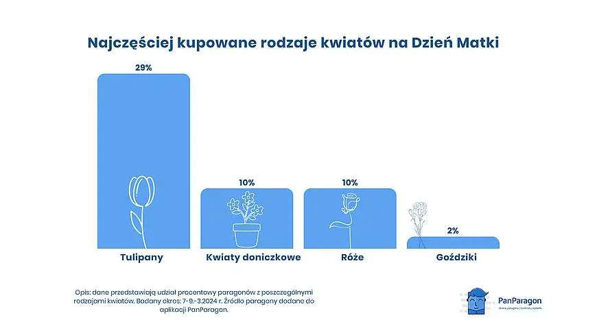 Najczesciej Kupowane Rodzaje Kwiatow Na Dzien Matki
