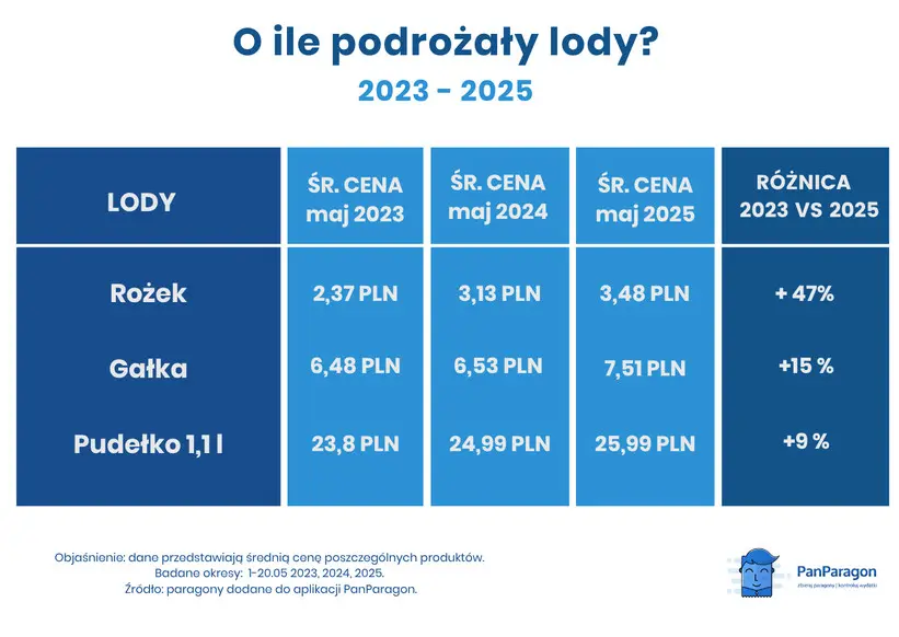O Ile Podrozaly Lody