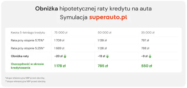 Obnizka Hipotetycznej Raty Kredytu Na Auto