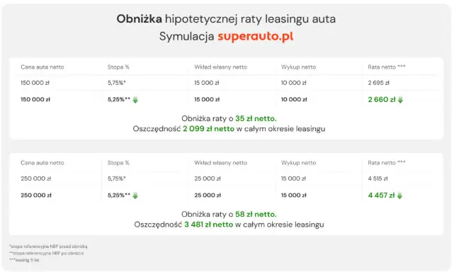 Obnizka Hipotetycznej Raty Leasingu Na Auto