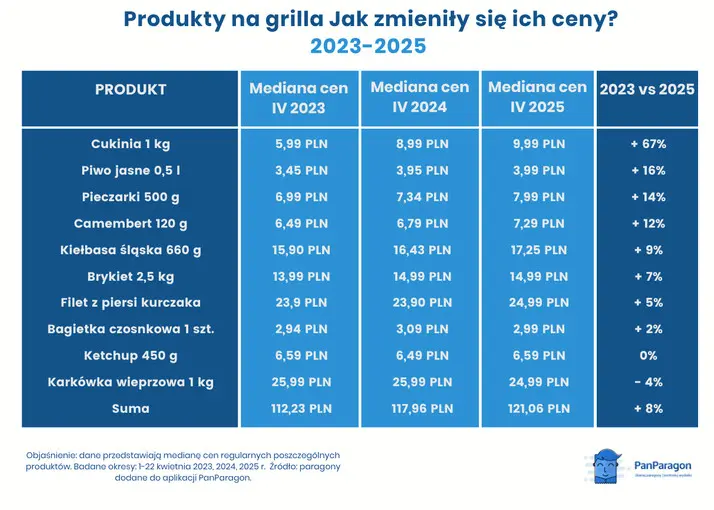 Produkty Na Grilla Jak Zmienily Sie Ich Ceny 2023 2025 Zrodlo PanParagon