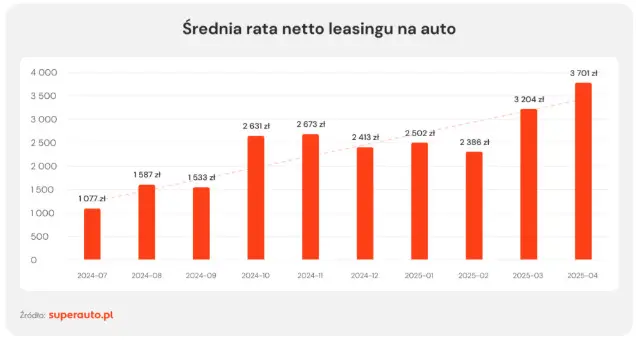 Srednia Rata Netto Leasingu Na Auto