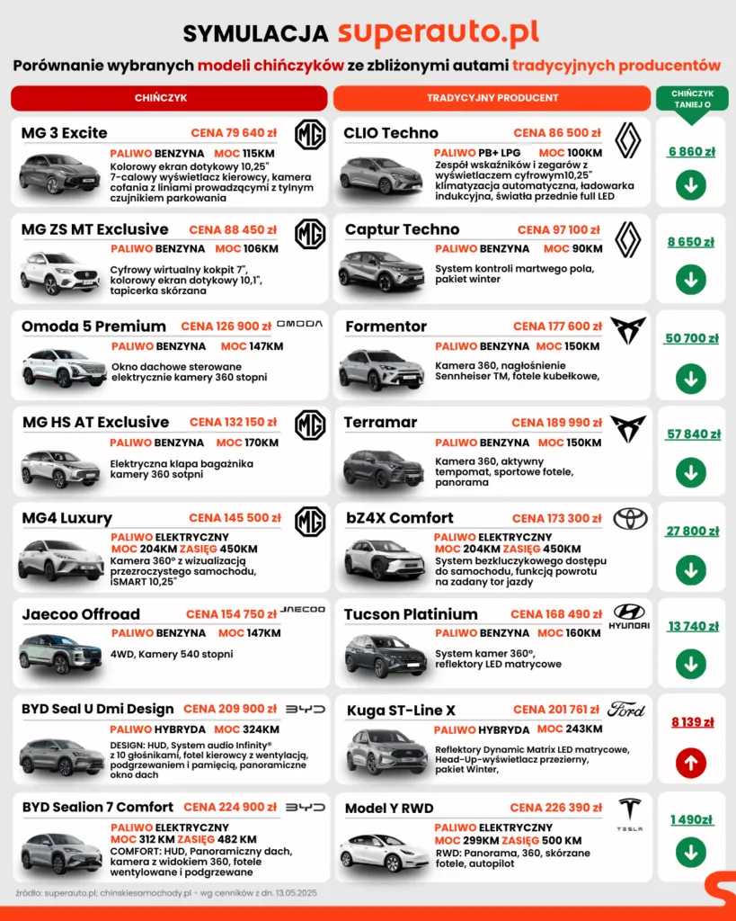 Symulacja Superauto Chinczyki Vs Tradycja