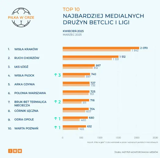TOP 10 Najbardziej Medialnych Druzyn Betclic I Ligi W Kwietniu 2025