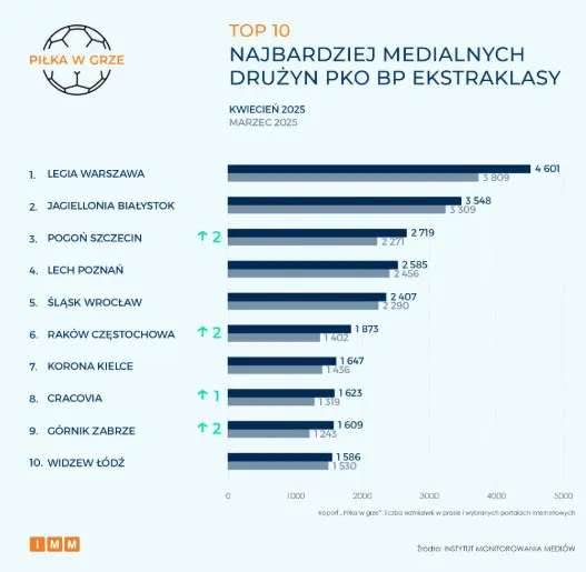 TOP 10 Najbardziej Medialnych Druzyn PKO BP Ekstraklasy W Kwietniu 2025