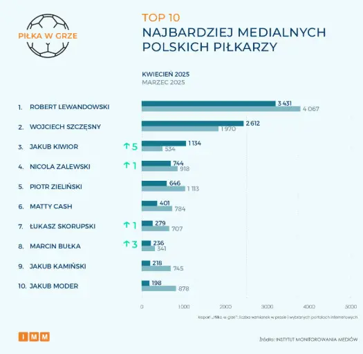 TOP 10 Najbardziej Medialnych Pilkarzy W Kwietniu 2025