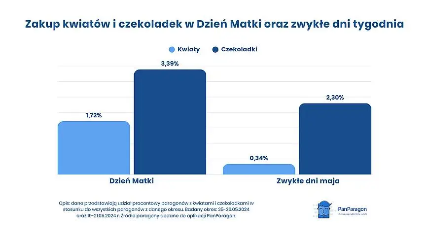 Zakup Kwiatow I Czekoladek W Dzien Matki Oraz Zwykle Dni Tygodnia