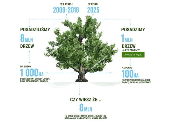 Zywiec Zdroj – Nowa Kampania I Kolejny Milion Drzew Dla Retencji Wody