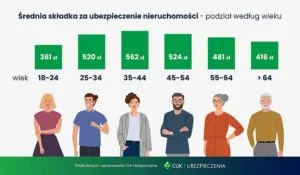 Ceny Ub. Nieruchomosci Wiek Styczen Maj 2025