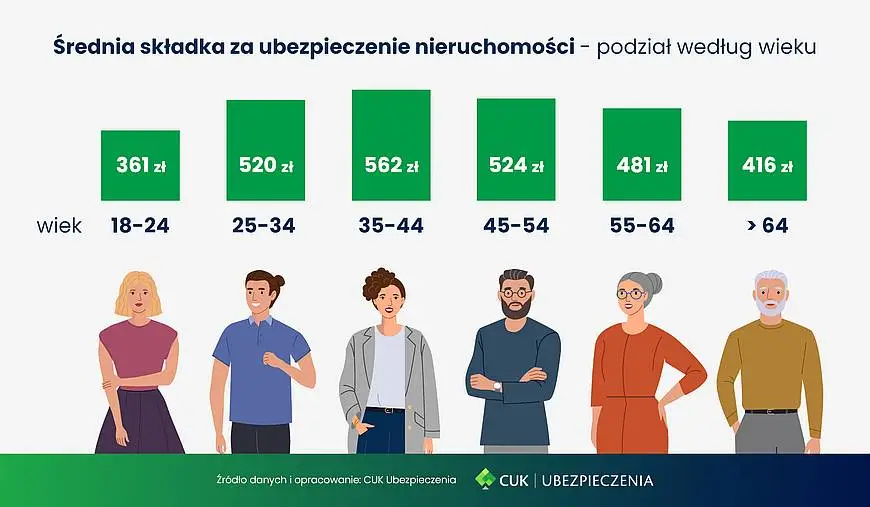 Ceny Ub. Nieruchomosci Wiek Styczen Maj 2025