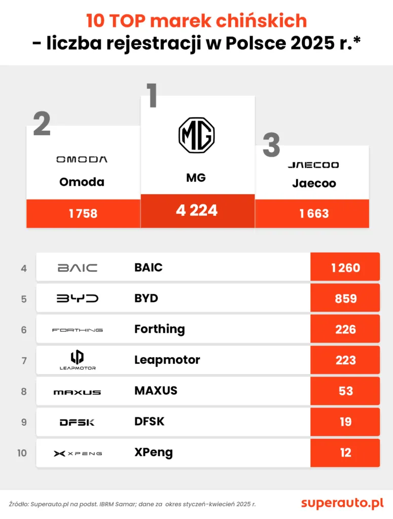 Top10 Rejestracje Chinczyki