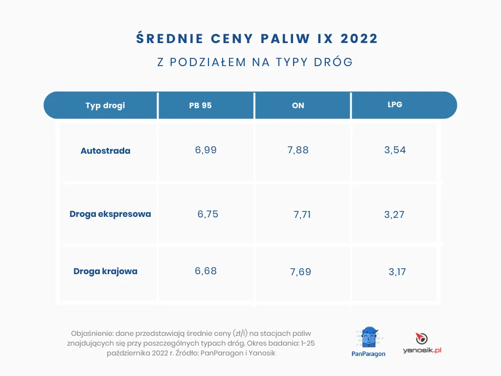 2022 Srednie Ceny Paliw Z Podzialem Na Typy Drog