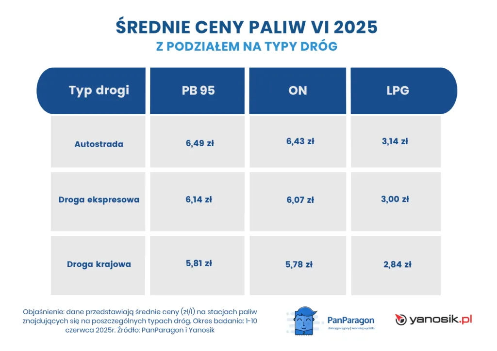 2025 Srednie Ceny Paliw Z Podzialem Na Typy Drog